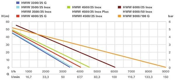 METABO - Surpresseur avec réservoir HWW 9000/100 G - 1900W - hauteur de refoulement max. 51m - large