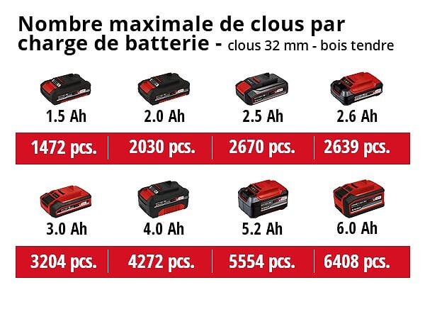 EINHELL - Agrafeuse / Cloueuse sans fil TE-CN 18 Li - 20 coups par minute - sans batterie - large