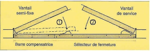LCN - Sélecteur linéaire de fermeture COR40 1320 mm pour portes - LCN - 3050705512 - large