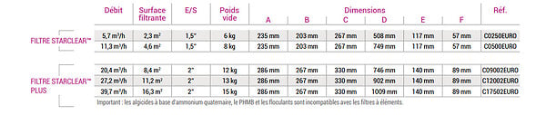 HAYWARD - Filtre à cartouche Star Clear Plus 40 m³/h - Hayward - large