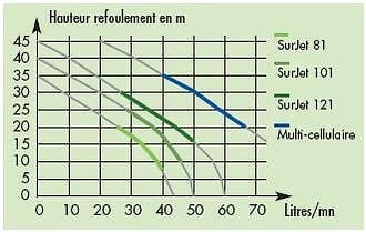 RIBILAND - Pompe à eau de surface : surpresseur 19 litres / 600 W - large