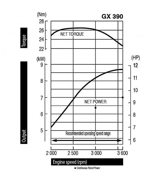 HONDA ENGINES - Moteur Honda GX390 13 CV avec sortie horizontale 389 cm3 QHB1 - large