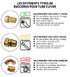 SOMATHERM FOR YOU - Raccord cuivre à souder - Courbe 90° Double Femelle Ø12 Grand Rayon - vignette