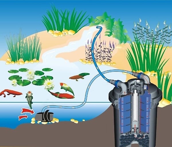 GT GARDEN - Filtre de bassin à pression 15 W - Débit max 9000 litres/heure - large