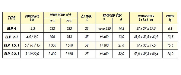 SPLUS - Splus - Aérotherme électrique 5 / 10 / 15 kW Tri 400V 58°C max. - ELP 15.1 S.PLUS - large