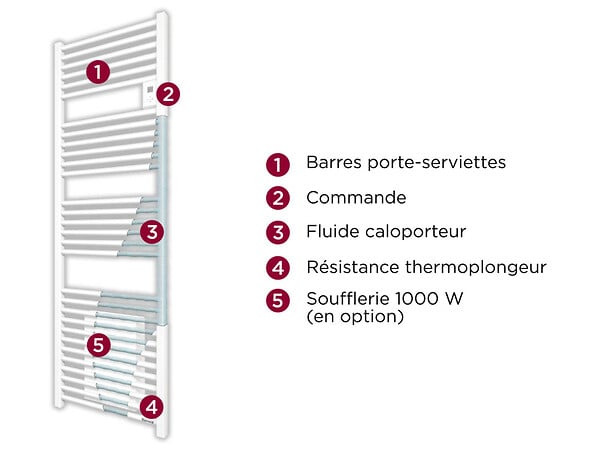 THERMOR - Sèche-serviettes mixte Riva 4 - 750 +1000W - Avec soufflerie - Blanc satin - large