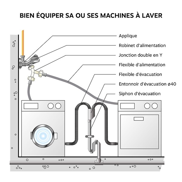 SOMATHERM FOR YOU - Siphon d'évacuation de machine à laver sortie horizontale avec entonnoir double - large