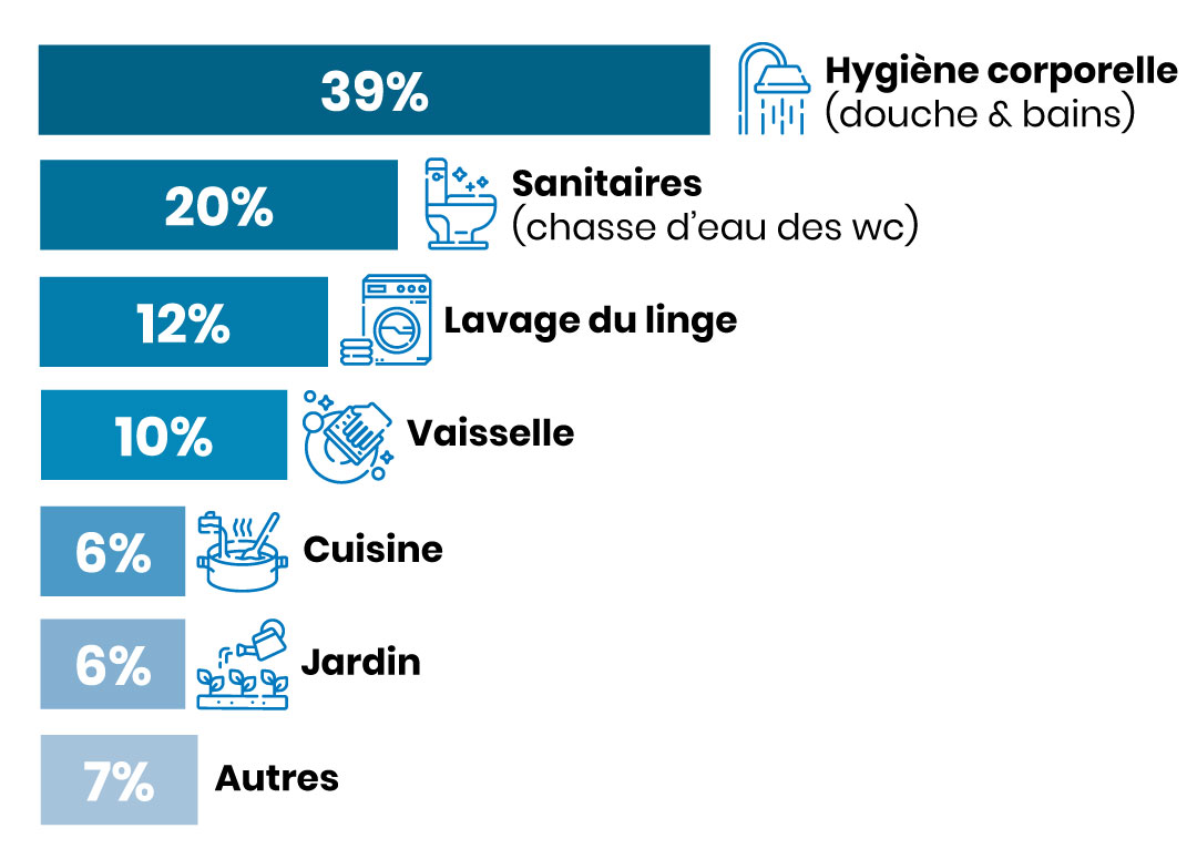 Que représente la quantité d’eau consommée sous la douche ?