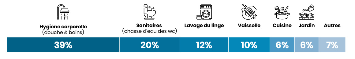 Que représente la quantité d’eau consommée sous la douche ?